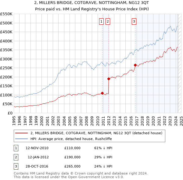 2, MILLERS BRIDGE, COTGRAVE, NOTTINGHAM, NG12 3QT: Price paid vs HM Land Registry's House Price Index