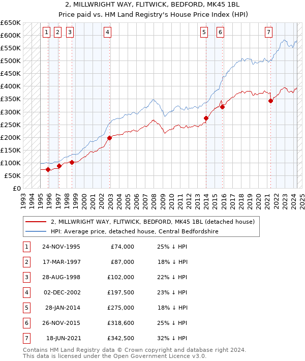 2, MILLWRIGHT WAY, FLITWICK, BEDFORD, MK45 1BL: Price paid vs HM Land Registry's House Price Index