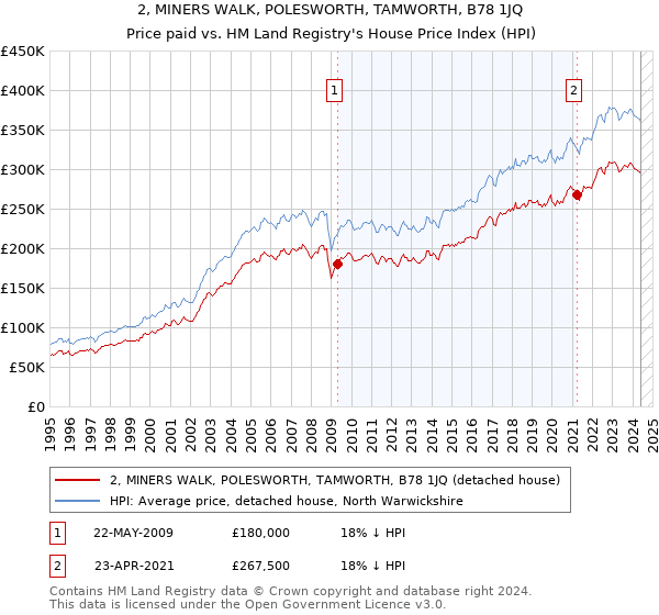 2, MINERS WALK, POLESWORTH, TAMWORTH, B78 1JQ: Price paid vs HM Land Registry's House Price Index