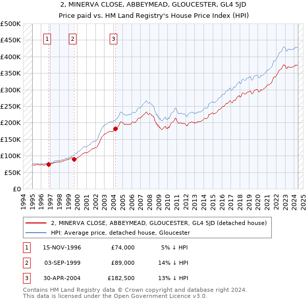 2, MINERVA CLOSE, ABBEYMEAD, GLOUCESTER, GL4 5JD: Price paid vs HM Land Registry's House Price Index