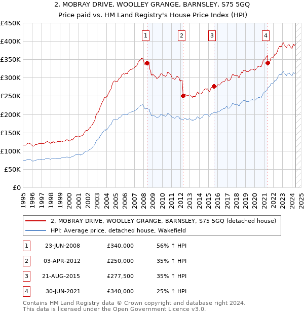 2, MOBRAY DRIVE, WOOLLEY GRANGE, BARNSLEY, S75 5GQ: Price paid vs HM Land Registry's House Price Index