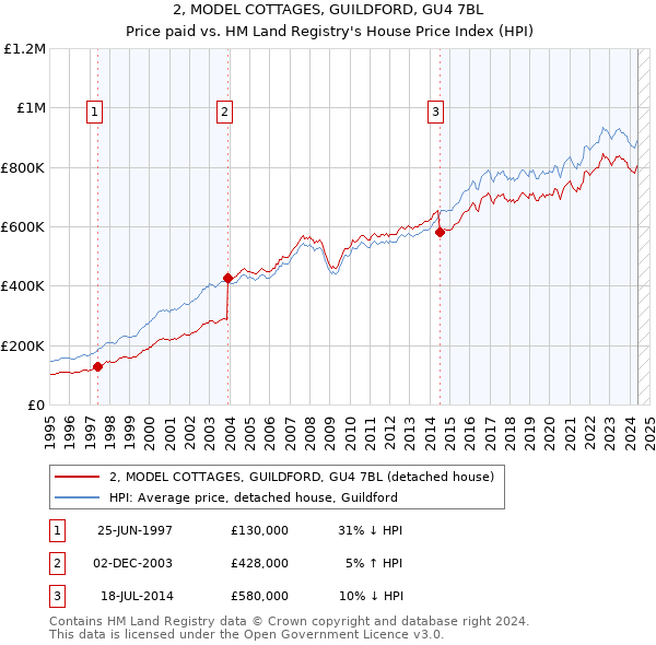 2, MODEL COTTAGES, GUILDFORD, GU4 7BL: Price paid vs HM Land Registry's House Price Index