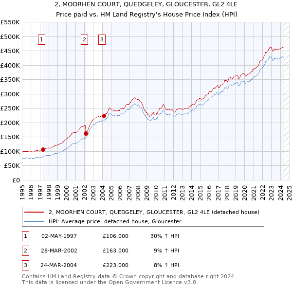 2, MOORHEN COURT, QUEDGELEY, GLOUCESTER, GL2 4LE: Price paid vs HM Land Registry's House Price Index