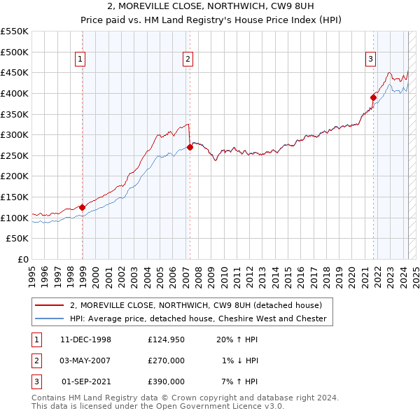 2, MOREVILLE CLOSE, NORTHWICH, CW9 8UH: Price paid vs HM Land Registry's House Price Index