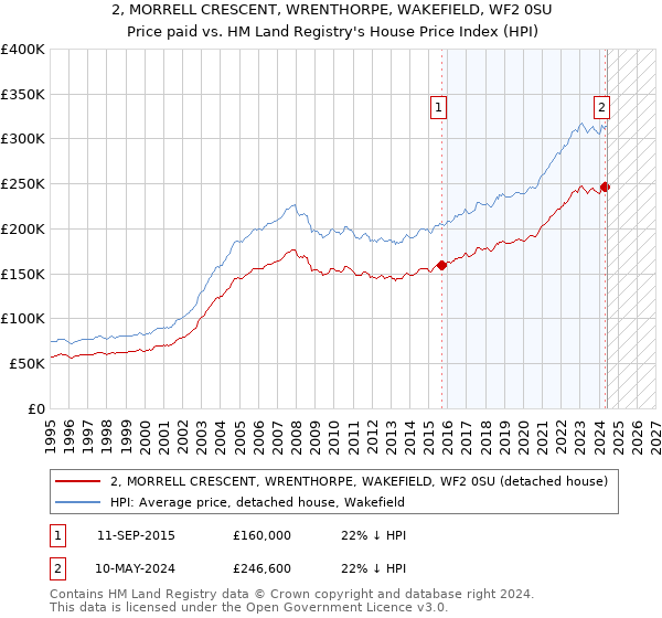 2, MORRELL CRESCENT, WRENTHORPE, WAKEFIELD, WF2 0SU: Price paid vs HM Land Registry's House Price Index