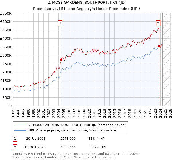 2, MOSS GARDENS, SOUTHPORT, PR8 4JD: Price paid vs HM Land Registry's House Price Index