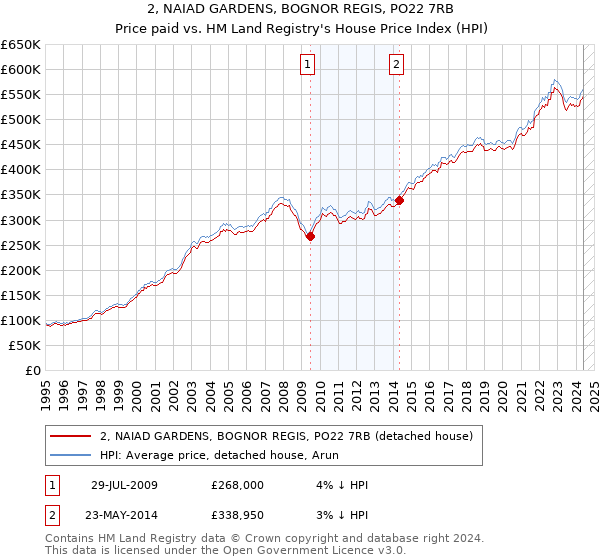 2, NAIAD GARDENS, BOGNOR REGIS, PO22 7RB: Price paid vs HM Land Registry's House Price Index