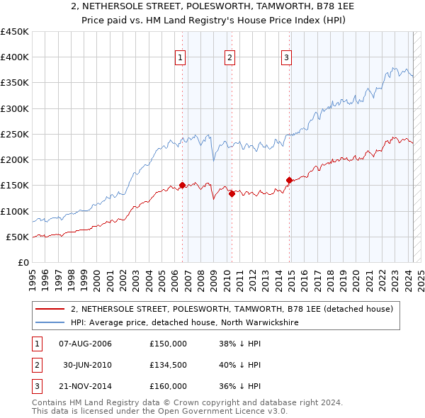 2, NETHERSOLE STREET, POLESWORTH, TAMWORTH, B78 1EE: Price paid vs HM Land Registry's House Price Index