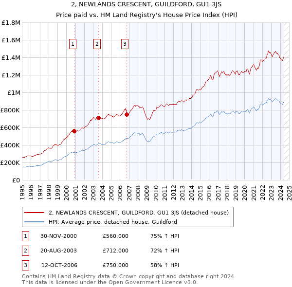 2, NEWLANDS CRESCENT, GUILDFORD, GU1 3JS: Price paid vs HM Land Registry's House Price Index