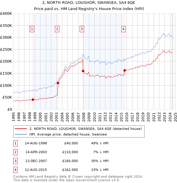 2, NORTH ROAD, LOUGHOR, SWANSEA, SA4 6QE: Price paid vs HM Land Registry's House Price Index