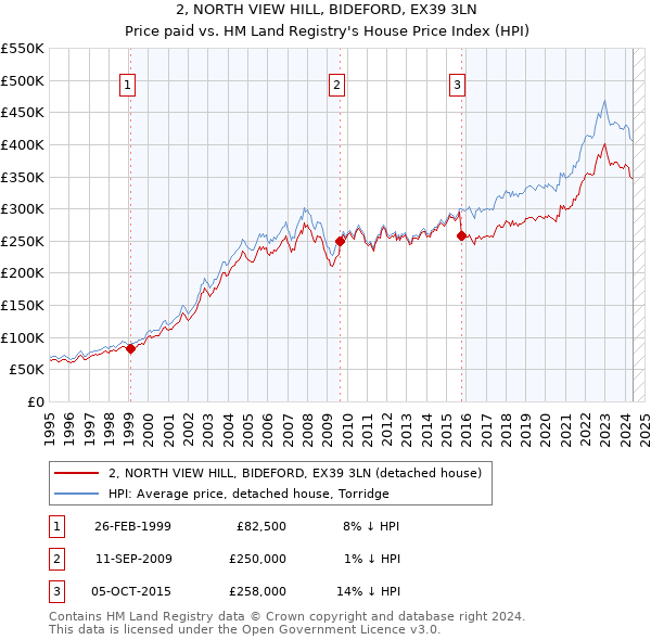 2, NORTH VIEW HILL, BIDEFORD, EX39 3LN: Price paid vs HM Land Registry's House Price Index