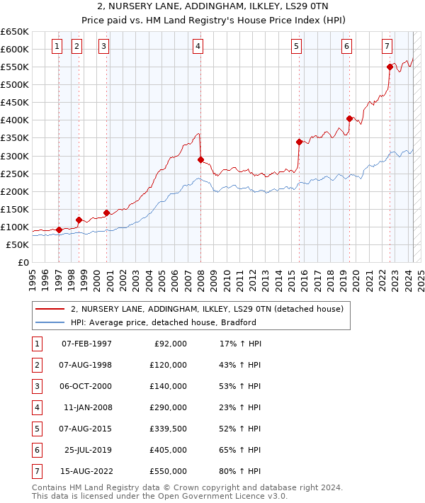 2, NURSERY LANE, ADDINGHAM, ILKLEY, LS29 0TN: Price paid vs HM Land Registry's House Price Index