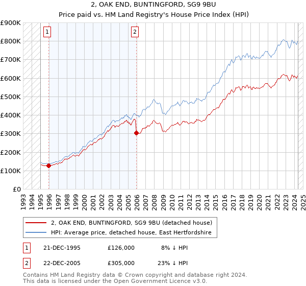 2, OAK END, BUNTINGFORD, SG9 9BU: Price paid vs HM Land Registry's House Price Index