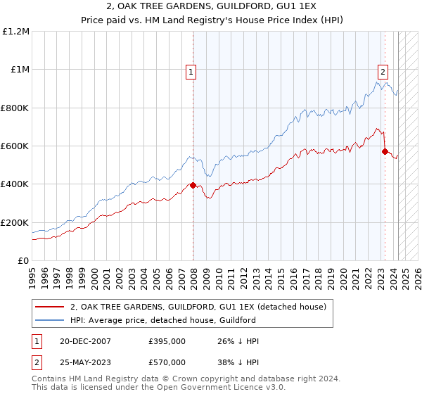 2, OAK TREE GARDENS, GUILDFORD, GU1 1EX: Price paid vs HM Land Registry's House Price Index