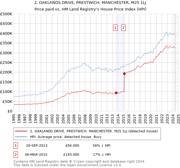 2, OAKLANDS DRIVE, PRESTWICH, MANCHESTER, M25 1LJ: Price paid vs HM Land Registry's House Price Index