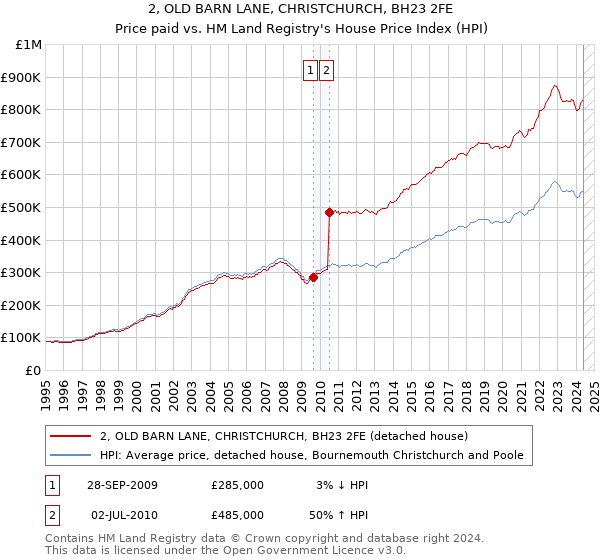 2, OLD BARN LANE, CHRISTCHURCH, BH23 2FE: Price paid vs HM Land Registry's House Price Index