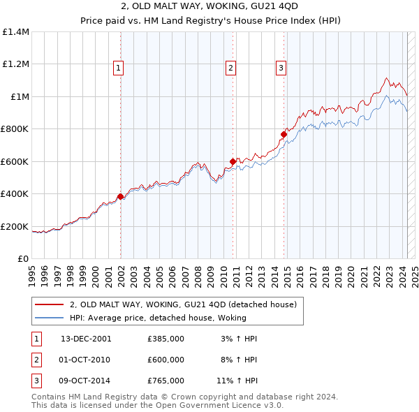 2, OLD MALT WAY, WOKING, GU21 4QD: Price paid vs HM Land Registry's House Price Index