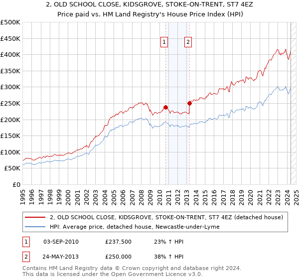 2, OLD SCHOOL CLOSE, KIDSGROVE, STOKE-ON-TRENT, ST7 4EZ: Price paid vs HM Land Registry's House Price Index