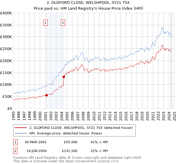 2, OLDFORD CLOSE, WELSHPOOL, SY21 7SX: Price paid vs HM Land Registry's House Price Index