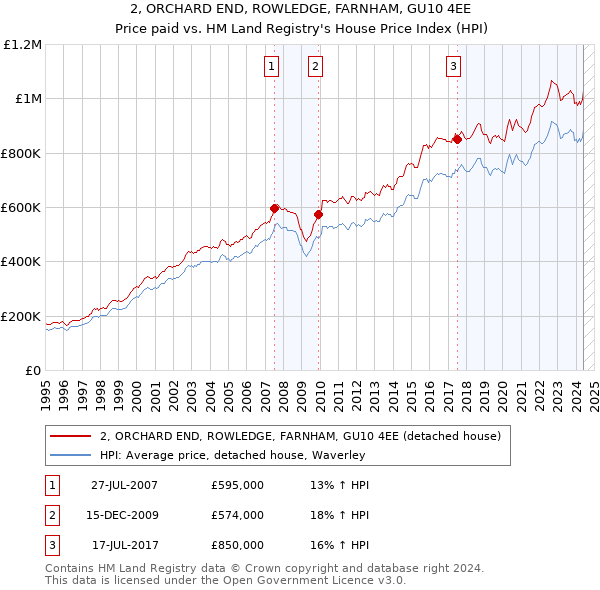 2, ORCHARD END, ROWLEDGE, FARNHAM, GU10 4EE: Price paid vs HM Land Registry's House Price Index