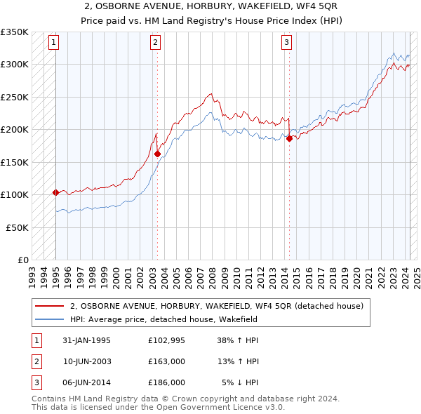 2, OSBORNE AVENUE, HORBURY, WAKEFIELD, WF4 5QR: Price paid vs HM Land Registry's House Price Index