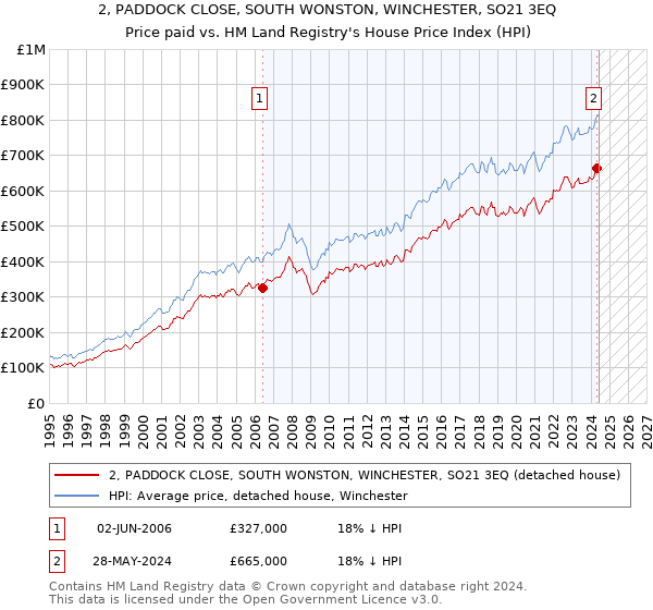 2, PADDOCK CLOSE, SOUTH WONSTON, WINCHESTER, SO21 3EQ: Price paid vs HM Land Registry's House Price Index