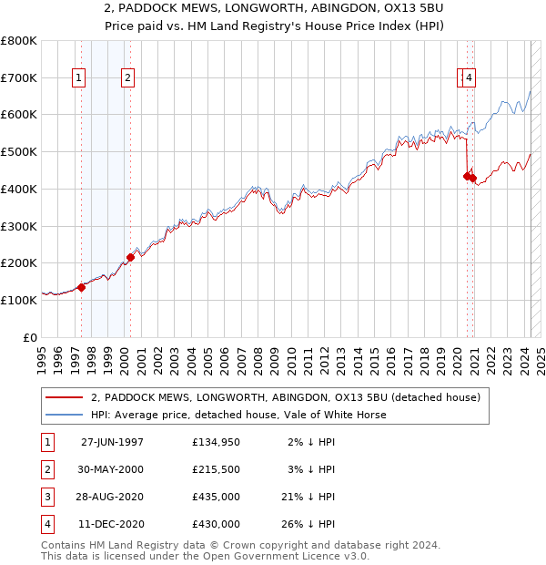 2, PADDOCK MEWS, LONGWORTH, ABINGDON, OX13 5BU: Price paid vs HM Land Registry's House Price Index