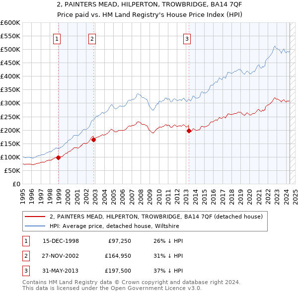 2, PAINTERS MEAD, HILPERTON, TROWBRIDGE, BA14 7QF: Price paid vs HM Land Registry's House Price Index