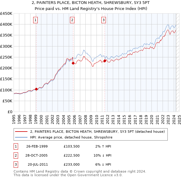 2, PAINTERS PLACE, BICTON HEATH, SHREWSBURY, SY3 5PT: Price paid vs HM Land Registry's House Price Index