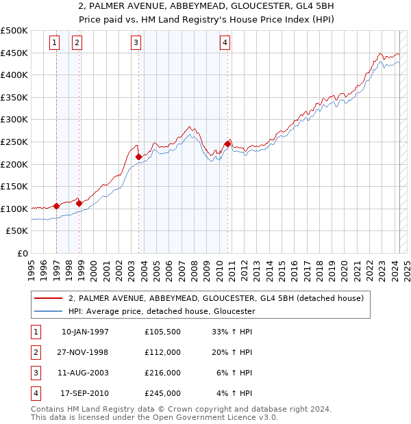 2, PALMER AVENUE, ABBEYMEAD, GLOUCESTER, GL4 5BH: Price paid vs HM Land Registry's House Price Index