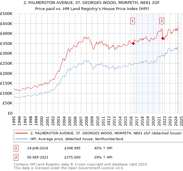 2, PALMERSTON AVENUE, ST. GEORGES WOOD, MORPETH, NE61 2GF: Price paid vs HM Land Registry's House Price Index