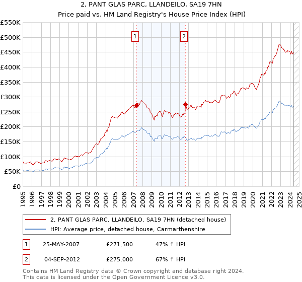 2, PANT GLAS PARC, LLANDEILO, SA19 7HN: Price paid vs HM Land Registry's House Price Index