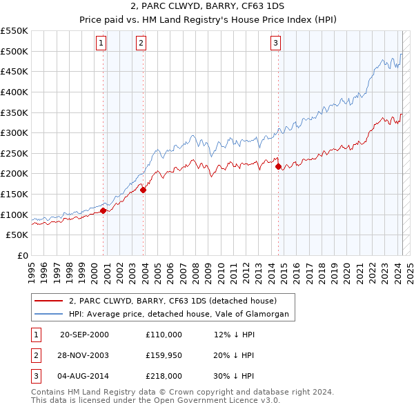 2, PARC CLWYD, BARRY, CF63 1DS: Price paid vs HM Land Registry's House Price Index