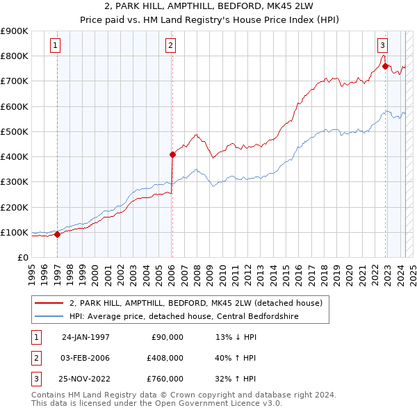 2, PARK HILL, AMPTHILL, BEDFORD, MK45 2LW: Price paid vs HM Land Registry's House Price Index