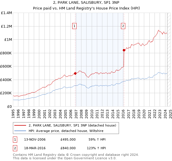 2, PARK LANE, SALISBURY, SP1 3NP: Price paid vs HM Land Registry's House Price Index