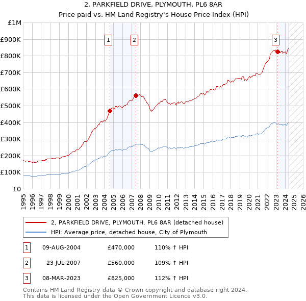 2, PARKFIELD DRIVE, PLYMOUTH, PL6 8AR: Price paid vs HM Land Registry's House Price Index