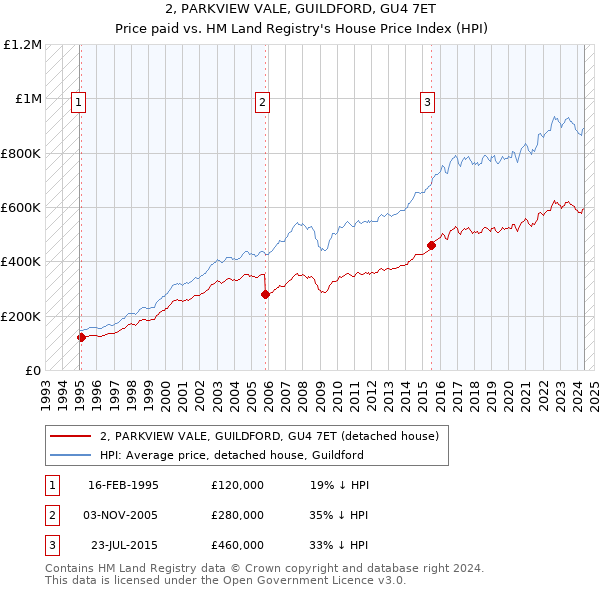 2, PARKVIEW VALE, GUILDFORD, GU4 7ET: Price paid vs HM Land Registry's House Price Index