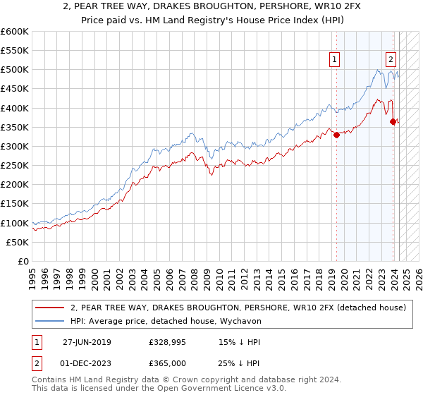 2, PEAR TREE WAY, DRAKES BROUGHTON, PERSHORE, WR10 2FX: Price paid vs HM Land Registry's House Price Index