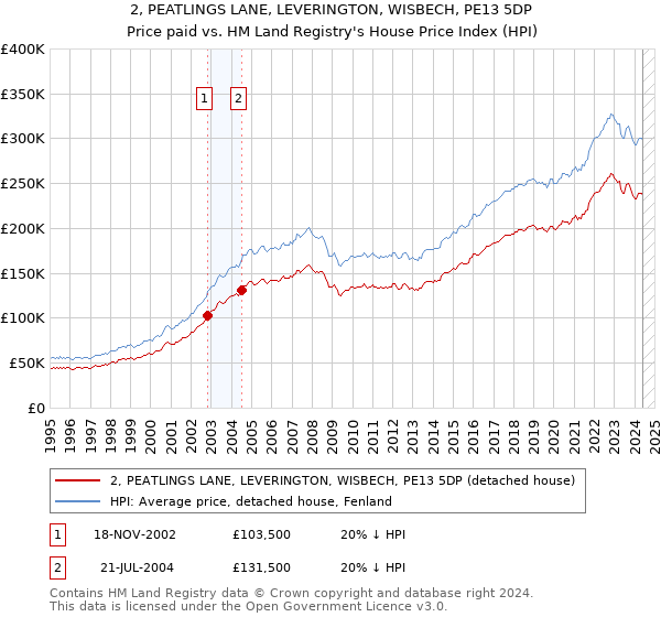 2, PEATLINGS LANE, LEVERINGTON, WISBECH, PE13 5DP: Price paid vs HM Land Registry's House Price Index