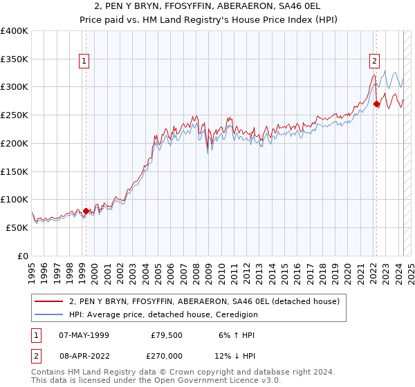 2, PEN Y BRYN, FFOSYFFIN, ABERAERON, SA46 0EL: Price paid vs HM Land Registry's House Price Index