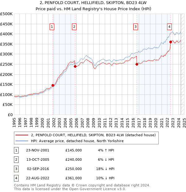 2, PENFOLD COURT, HELLIFIELD, SKIPTON, BD23 4LW: Price paid vs HM Land Registry's House Price Index