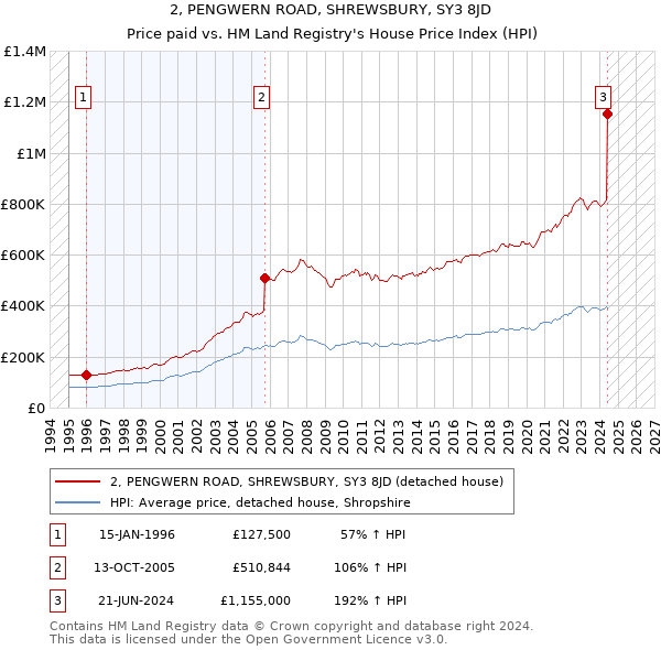 2, PENGWERN ROAD, SHREWSBURY, SY3 8JD: Price paid vs HM Land Registry's House Price Index