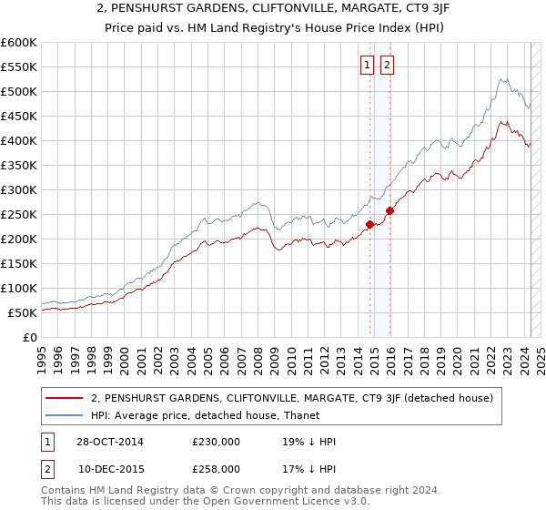 2, PENSHURST GARDENS, CLIFTONVILLE, MARGATE, CT9 3JF: Price paid vs HM Land Registry's House Price Index