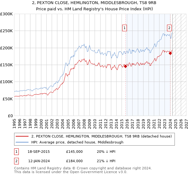 2, PEXTON CLOSE, HEMLINGTON, MIDDLESBROUGH, TS8 9RB: Price paid vs HM Land Registry's House Price Index