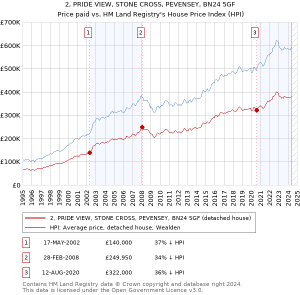 2, PRIDE VIEW, STONE CROSS, PEVENSEY, BN24 5GF: Price paid vs HM Land Registry's House Price Index