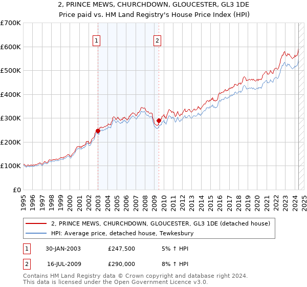 2, PRINCE MEWS, CHURCHDOWN, GLOUCESTER, GL3 1DE: Price paid vs HM Land Registry's House Price Index