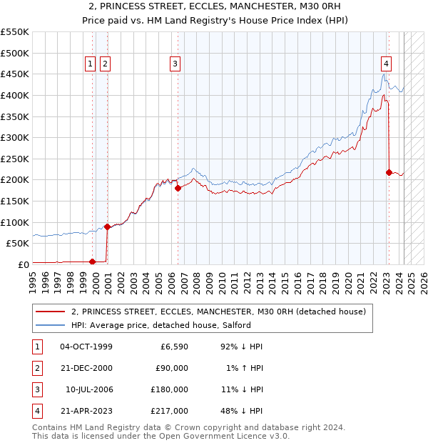 2, PRINCESS STREET, ECCLES, MANCHESTER, M30 0RH: Price paid vs HM Land Registry's House Price Index