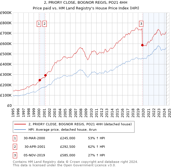 2, PRIORY CLOSE, BOGNOR REGIS, PO21 4HH: Price paid vs HM Land Registry's House Price Index