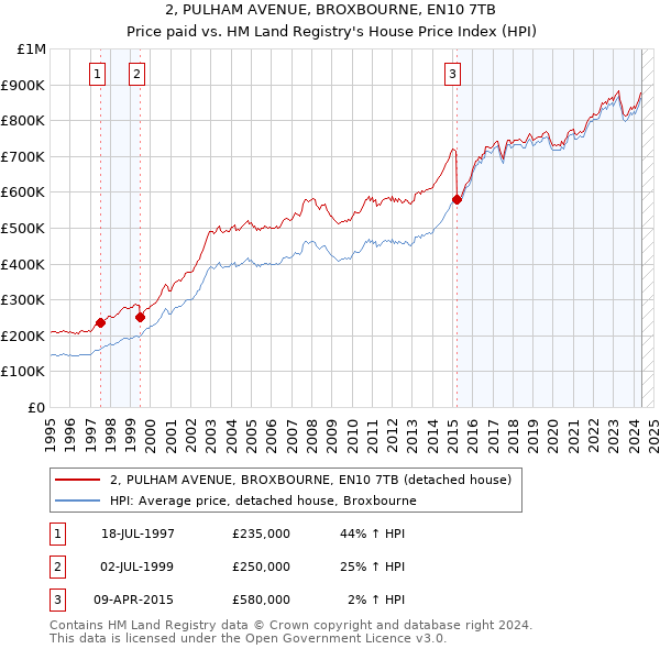 2, PULHAM AVENUE, BROXBOURNE, EN10 7TB: Price paid vs HM Land Registry's House Price Index