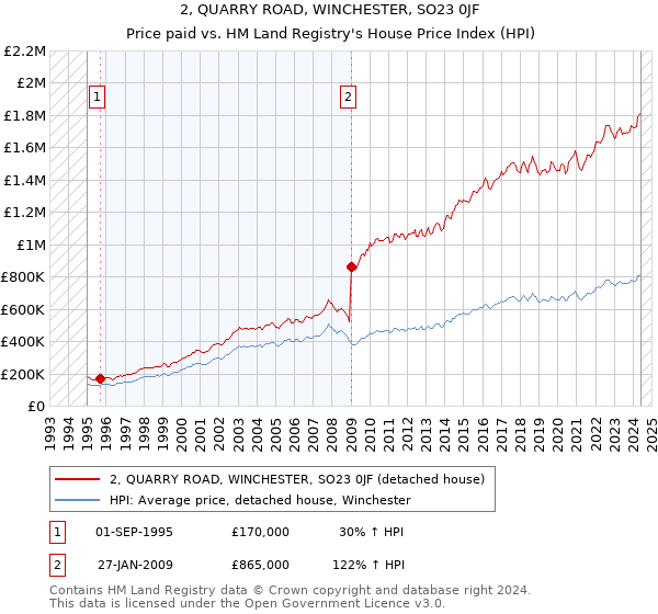 2, QUARRY ROAD, WINCHESTER, SO23 0JF: Price paid vs HM Land Registry's House Price Index